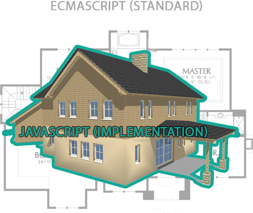The implementation, JavaScript, is the language that uses that ruleset's plan, or built house/product