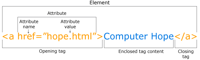 Attributes in HTML